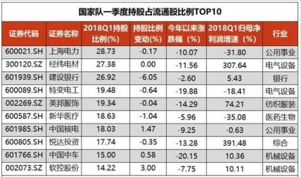 国家队最新投资路线曝光！揭秘十大重仓股