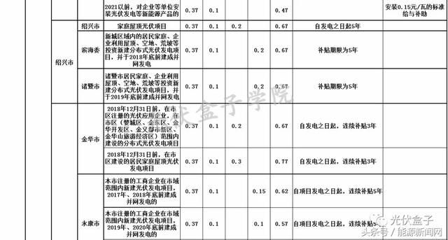 收藏丨全国各省市分布式最新光伏补贴、上网电价一览表！