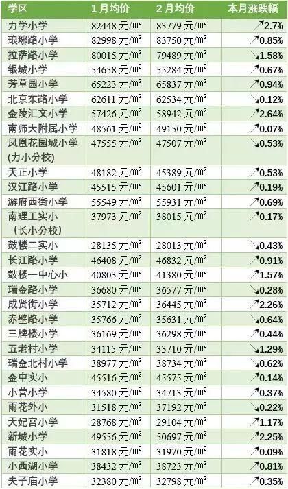 又降了!南京新房、二手房，甚至学区房都不好卖了!