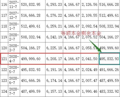 提前还部分房贷时 还的是利息还是本金?