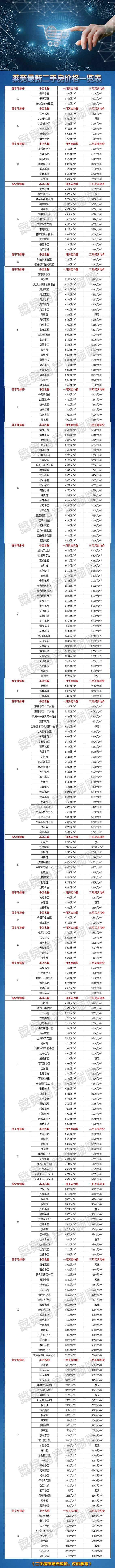 3月莱芜各大社区二手房最新价格一览表!68.3%的小区价格上涨!