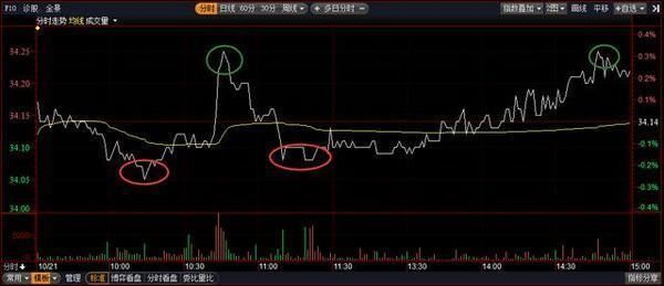 中国股市带血的教训：一旦出现“钓鱼线”形态，不逃必将亏垮你！