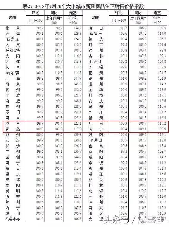 2月房价：济南新房价格两月连涨后再下跌，二手房价格止住七连跌