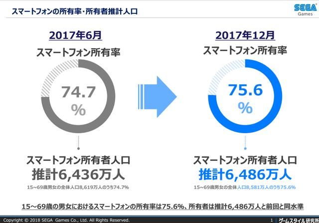 日本手机用户调查：手游玩家日均游戏时间53分钟