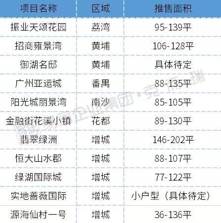 广州各区最新一手楼库存曝光:东部库存告急!