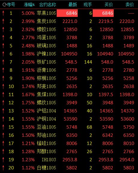 普涨!苹果期货涨停 黑色系集体反弹