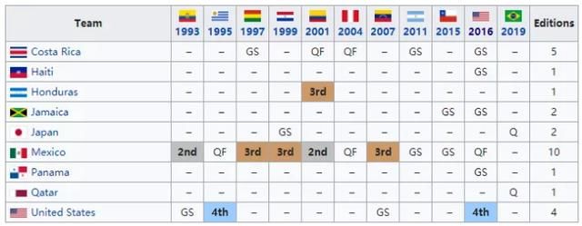 2019年美洲杯日本列第三档,时隔20年再参赛