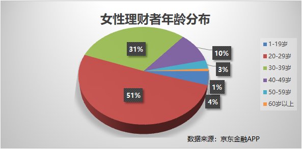 京东金融APP女性理财大数据: 东北女性当家爱理财