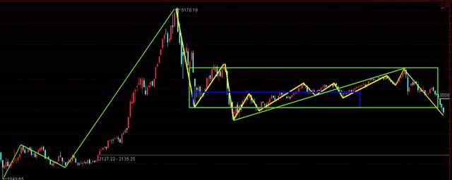跌跌不休的股市，何去何从！