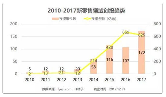 2017新零售成绩单:无人零售成新风口 商超、便利店狂吸880亿