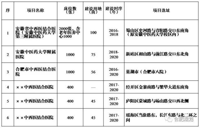 【重磅】合肥将再添一家大医院!未来3年，还有33家大型医院落座!