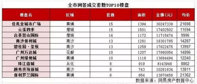 天河越秀等五城区零成交，清明假期广州一手楼市平淡度过