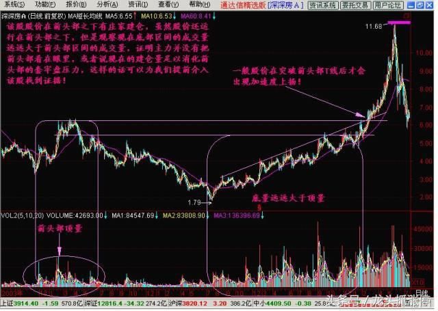 一旦股票出现“长阴倒拔杨柳”形态，股价健步如飞，建议收藏学习