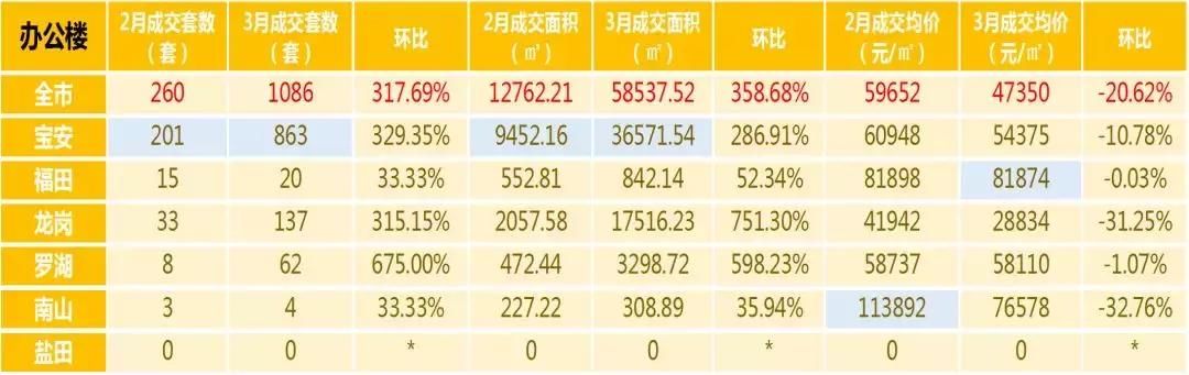 深圳3月全市成交量上涨近2倍，龙岗+宝安成交量超9成！