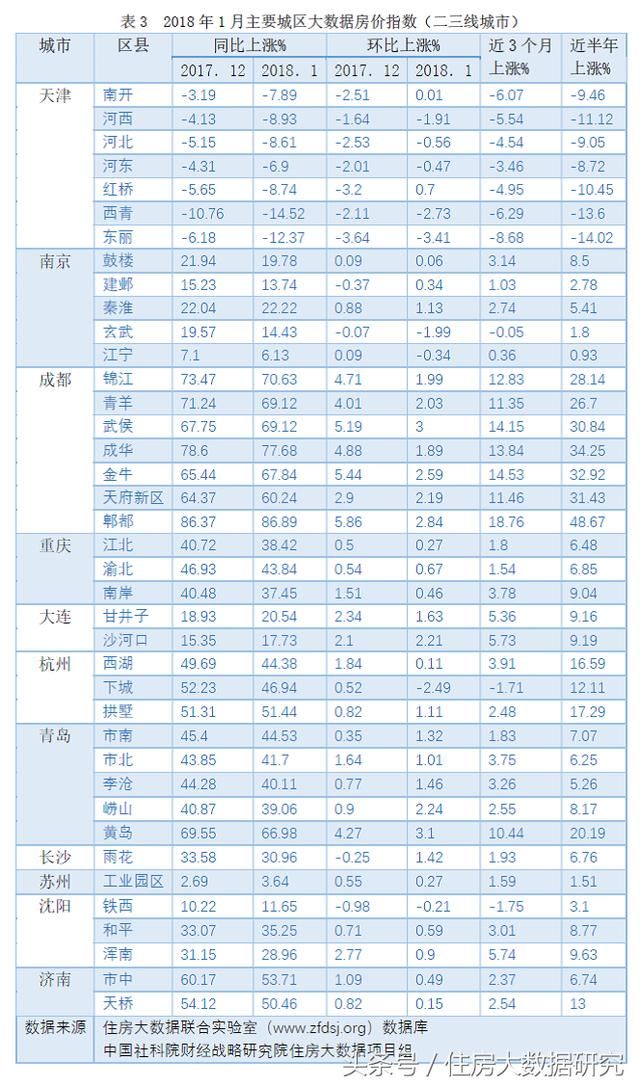 2018年1月大数据房价指数及房价租金比排名出炉