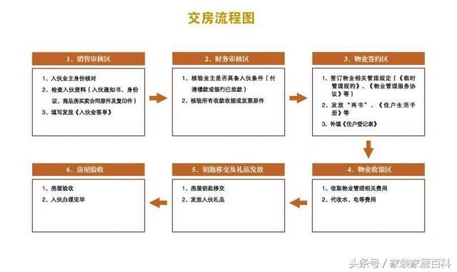 新房交房验房手续和流程！