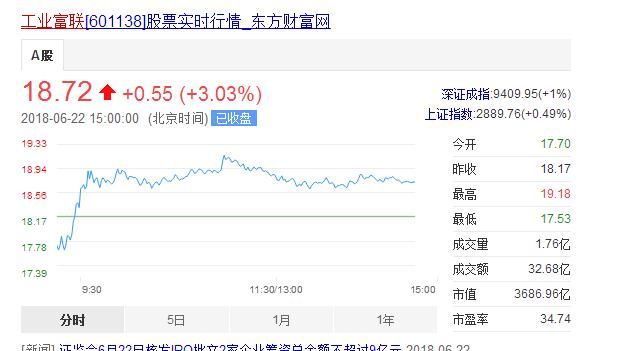 市值暴跌1500亿!工业富联市值缩水,郭台铭回应