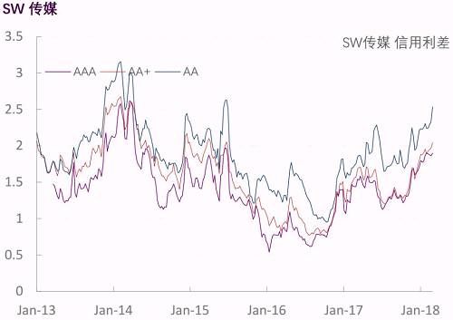 【光大固收】行业信用利差跟踪_20180302