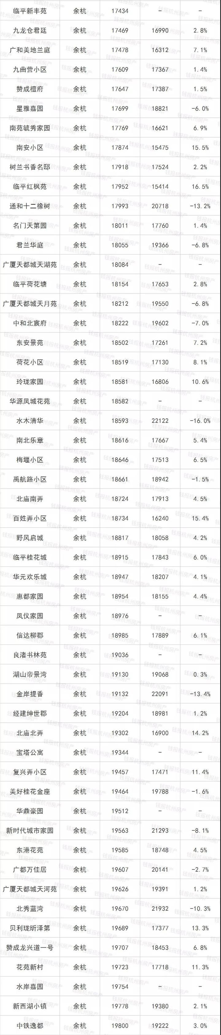 楼市丨摇号政策执行满月后 杭州最新二手房涨跌榜出炉