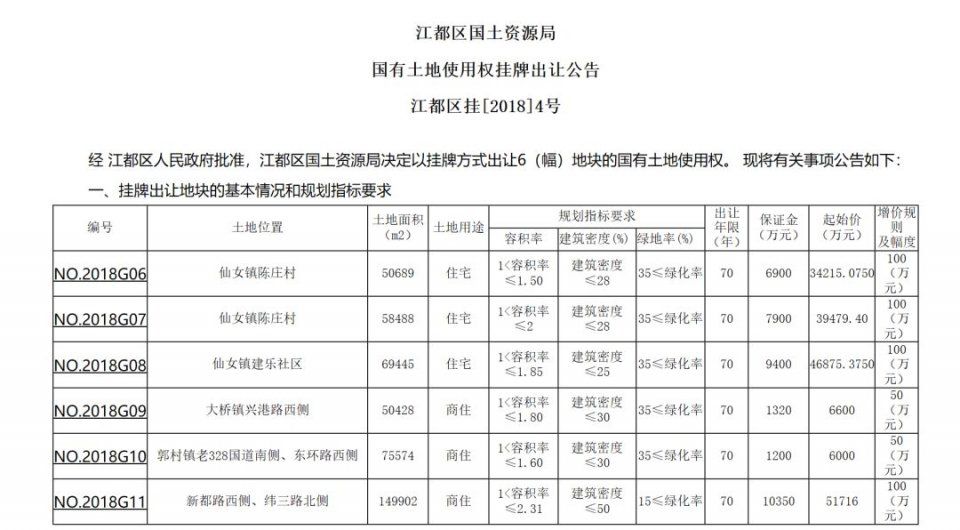 江都再挂6块地，起拍楼面地价最高4500元\/，直逼地王成交价!