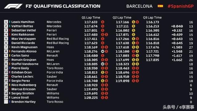 2018F1西班牙巴塞罗那大奖赛:法拉利超车唯一