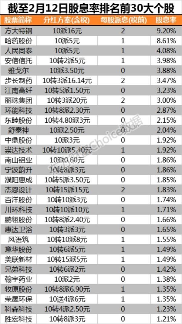 现金分红成标配 最高股息率近10%!白马都跳水了它却涨得欢