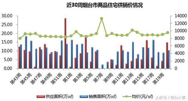 烟台房价9489元\/直逼万元!去化周期不足7个月