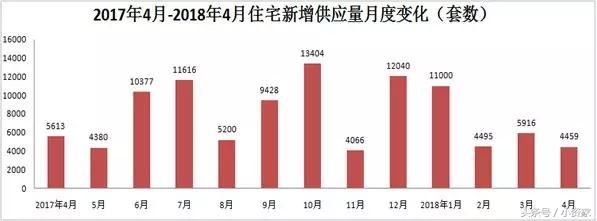 青岛楼市：土地供应猛增；住宅市场量涨价跌；公寓市场成交较高！