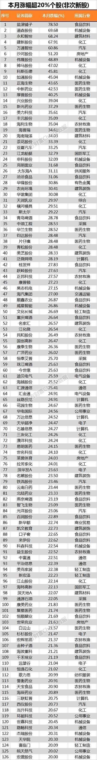 5月171股涨幅超20% 另有24股日均成交额超10亿……