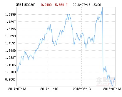 鹏华酒分级B净值上涨5.56% 请保持关注