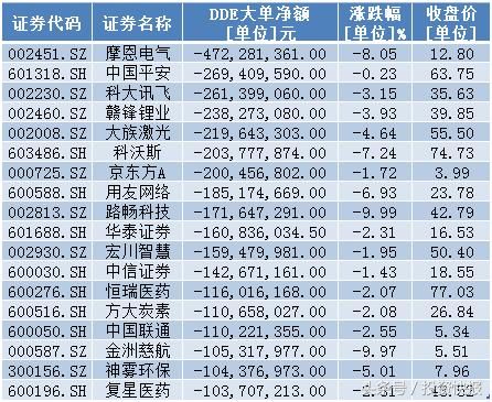 A股将加速下跌？要跌破3000点？33亿主力资金出逃18股