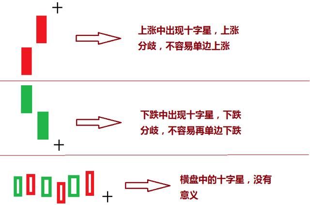 股票十字星是什么意思？股票中k线十字星是具体代表了什么？