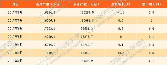 2017年1-8月全国各省手机产量排行榜分析:广东