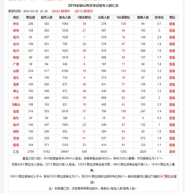 2019安徽省考已有2.7万人报名 平均竞争比1.5