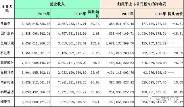 群狼夺食 动力电池企业加剧分化