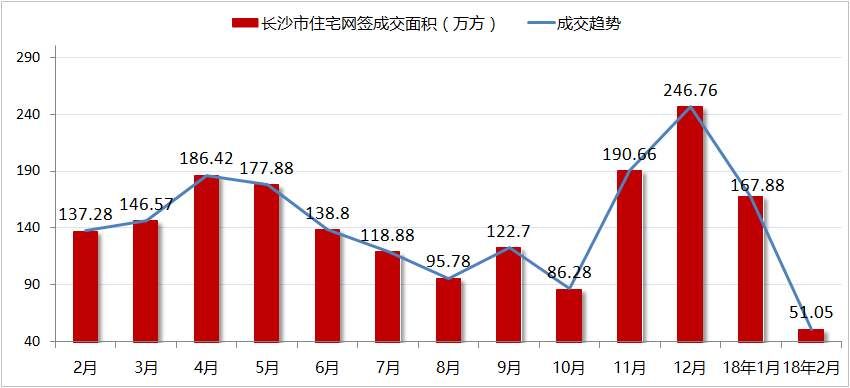 房价“低洼地带”、投资客涌入!长沙楼市现状如何?