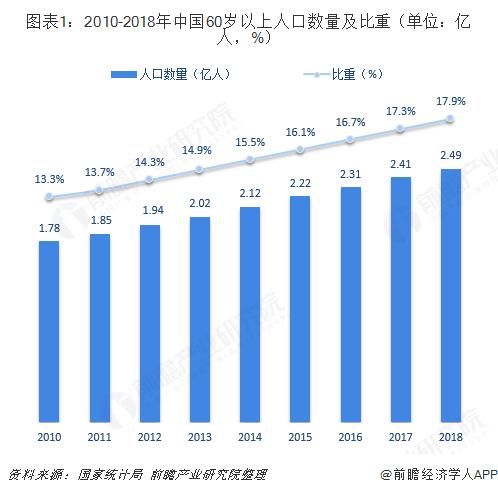 2018年银发经济行业市场现状与发展趋势分析