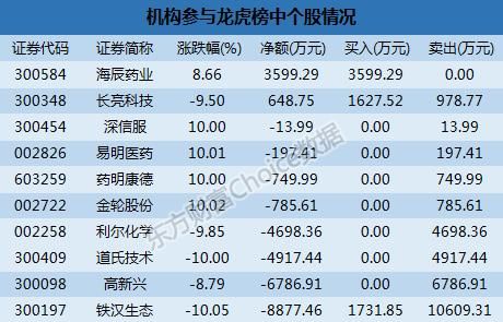 龙虎榜解读:机构卖出8股 游资2.66亿抛嘉应制药