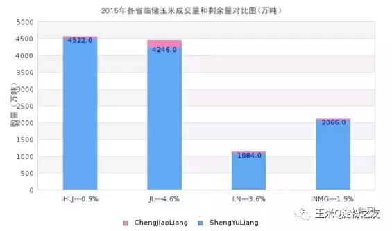 种粮大户和贸易商看过来：从临储玉米拍卖数据看未来价格能否上涨