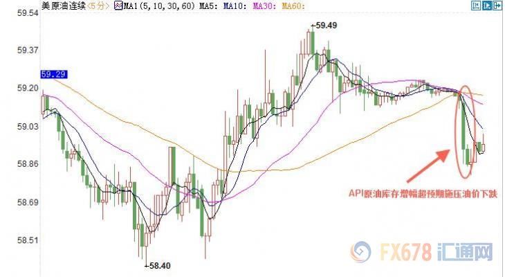 API利空尾盘突袭，美油收跌失守59关口