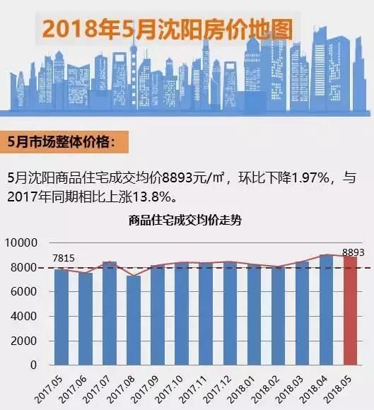 重磅｜5月房价地图出炉 皇姑区跨入“万元”队伍