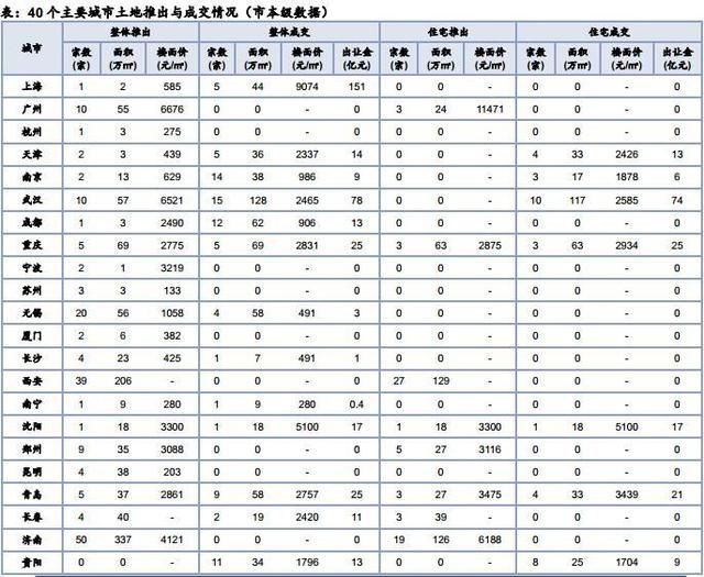 土地周报：受春节影响供求放缓 出让金总额382亿元