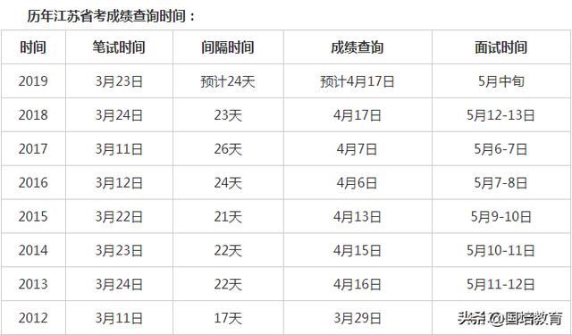 2019年江苏省无锡市公务员考试成绩多久出来