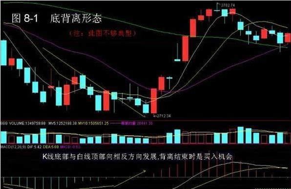 全国炒股冠军利用MACD指标买入的绝妙用法，一旦买入，暴涨连连！