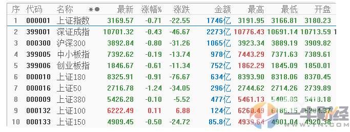 【股市】沪指尾盘跳水0.71%，金融股集体下挫吃药喝酒行情再现!