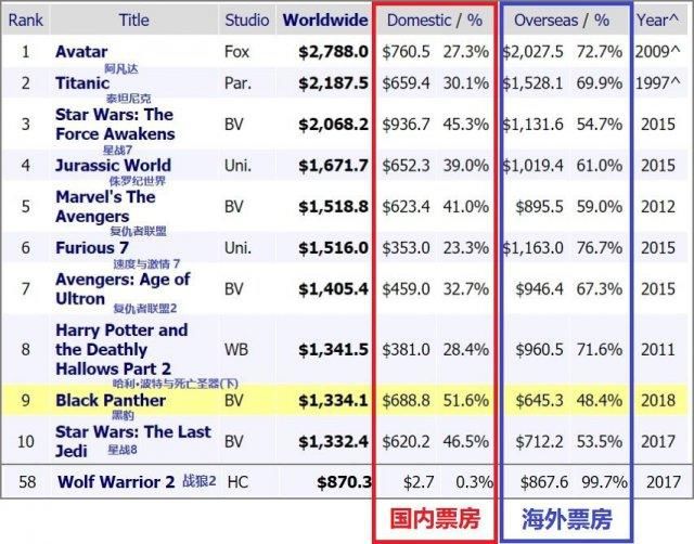 豆瓣日记: 1964-2017 香港电影市场票房不完全