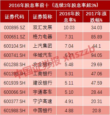 狗年寻\＂狗股\＂ 这份攻守兼备的高股息名单请收好