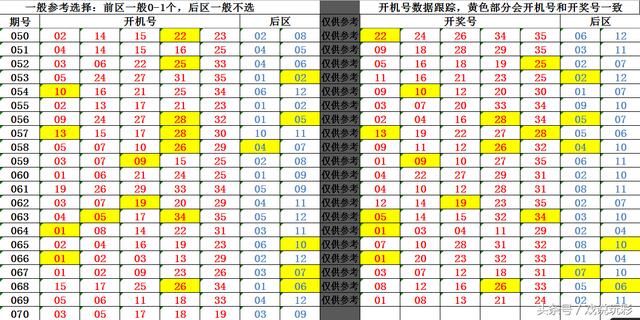 超级大乐透18070期开机号:前区大断区+三连号