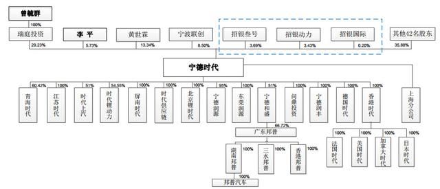 宁德时代登陆A股：第一季营收37亿 曾毓群为实际控制人