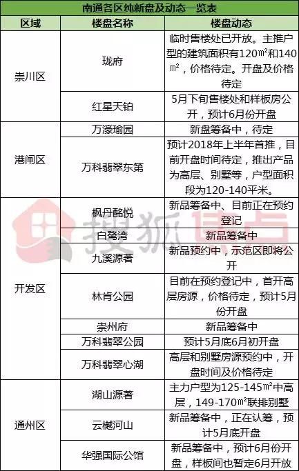 23次开盘33宗土拍……南通1-4月楼市数据多盘要撕裂房价底线